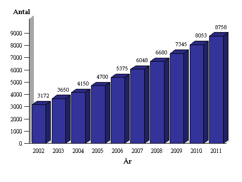 Analyser avseende GUCH För att ingå i GUCH-delen krävs: Omhändertagen/bedömd vid GUCH verksamhet Medfött hjärtfel Ålder 16 år ANTAL REGISTRERADE, utveckling 2002-2011 (Inklusionsår = tidpunkt för 1:a