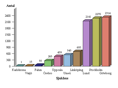 Fördelning av registrerade på GUCH-enhet 2011 Oavsett om hemhörighet definieras efter var senaste besök eller var första registrering ägde rum är mönstret detsamma.