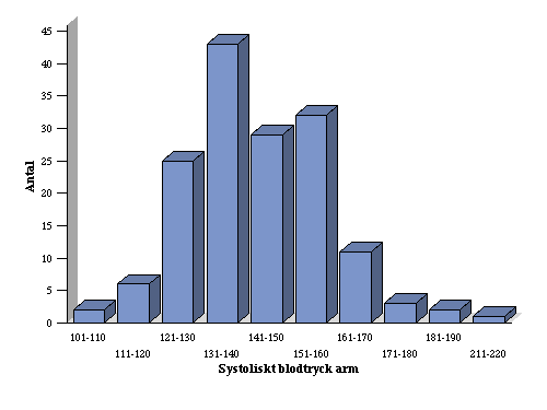 Coarctatio aortae och hypertoni Hos 35% av patienterna har åtminstone någon gång systoliskt blodtryck > 140 mm Hg eller diastoliskt blodtryck > 90 mm Hg uppmätts.