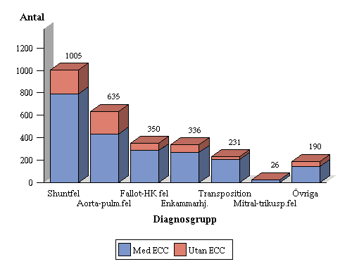 Analyser avseende SWEDCON/Kongenital hjärtkirurgi Registerdelen som avser Kongenital hjärtkirurgi i SWEDCON har nu börjat användas mera rutinmässigt av landets två centra för Kongenital hjärtkirurgi.