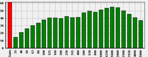 Fyra stycken fotbollsplaner har modellerats som 4 areakällor med samma storlek som fotbollsplanerna, 1,0 meter över mark.