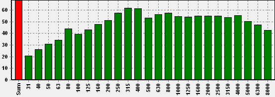 Figur 7: Ljudnivåmätning från borstning av gräs på planerna utfördes av Tyréns den 26 oktober 2015.