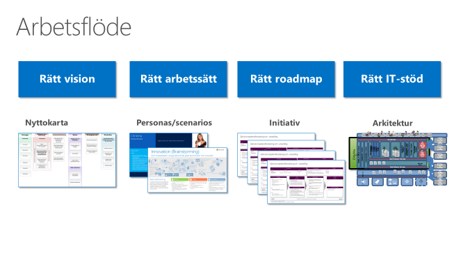 Var ska jag börja? 1 Kör Nutidstestet 2 Engagera Enterprise Strategy https://www.nutidssakra.