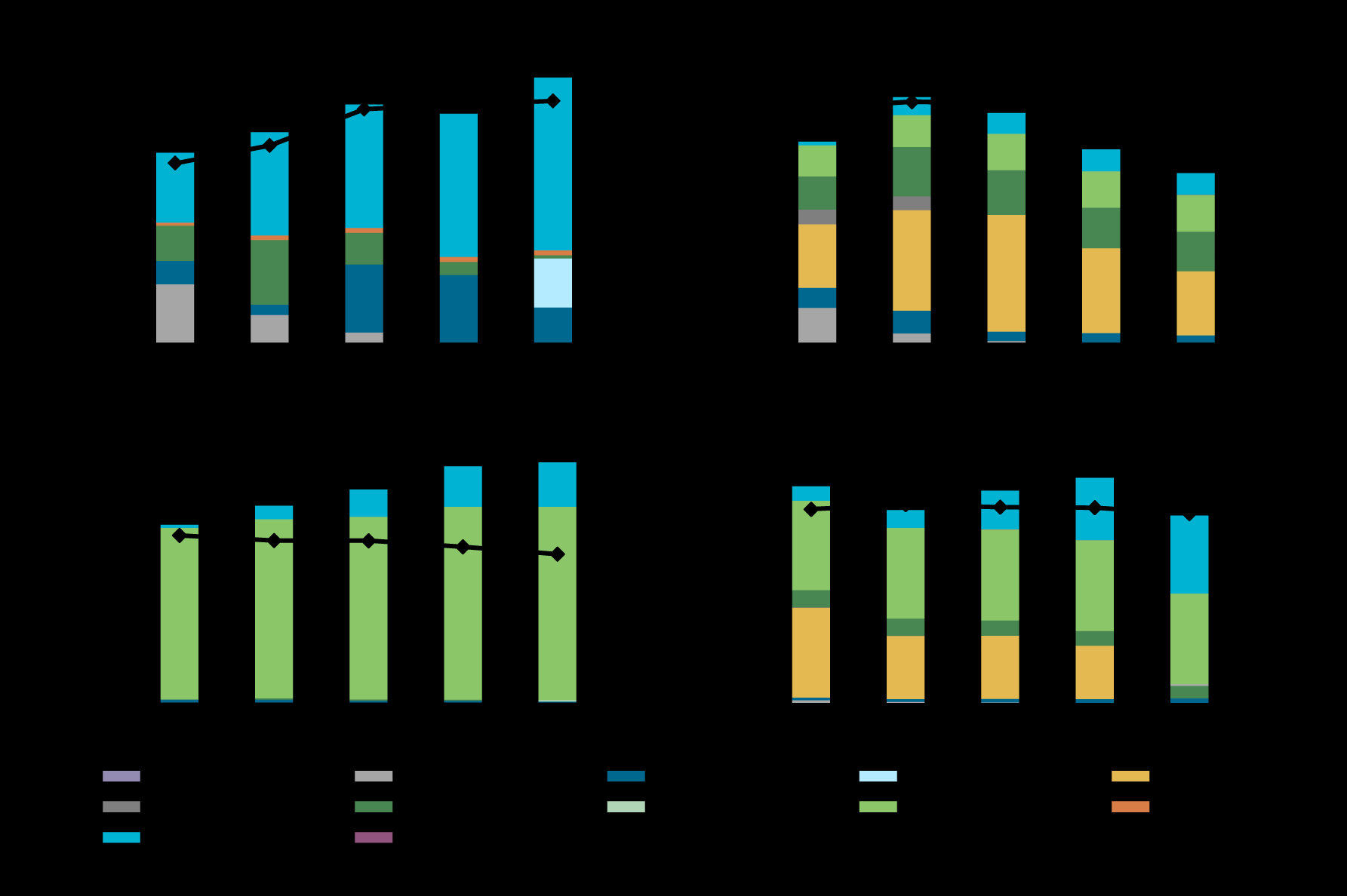 Utvecklingen av elproduktionen i de nordiska länderna Danmark Produktion och konsumtion ökar Kolkraft fasas ut Vindkraft ökar avsevärt Naturgas ökar