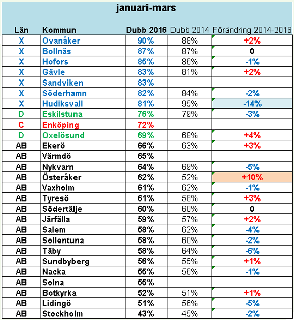 6.5 Förändring av dubbdäcksandelar från år 2014 till år 2016 Jämfört med år 2014 minskade dubbdäcksandelen i 12 kommuner, ökade 9 kommuner och var oförändrad i två kommuner.