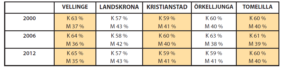 Jämställdhetsmål 2: Ekonomisk jämställdhet Ohälsa Små skillnader mellan 2000 och 2012; ohälsotalen