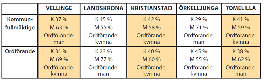 Jämställdhetsmål 1: En jämn fördelning av makt och inflytande Politiskt styre Jämställdheten i Landskronas kommunfullmäktige är snäppet