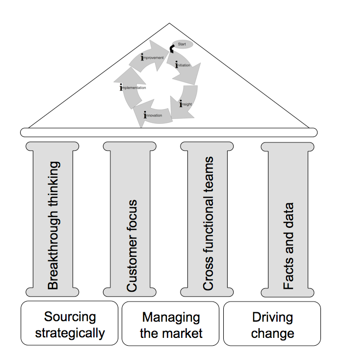 Category Management in