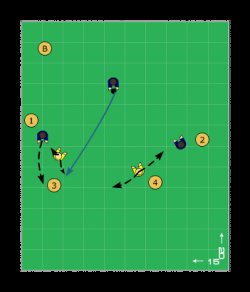 Andra 4 mot 4 Positionsförsvar Spela 4 (rak backlinje) mot 4 (1 understödjande mf 3 fw) mot stort mål. Bredd 30 * längd 30m.