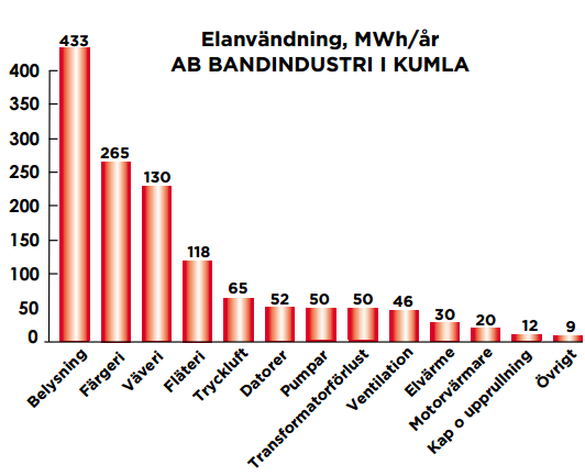 Exempel: Belysningsåtgärder Bransch: Tillverkningsindustri Åtgärd: Flertal åtgärder,