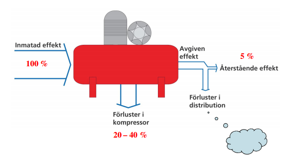 Tryckluft - exempel på förluster Hålets storlek Exempel