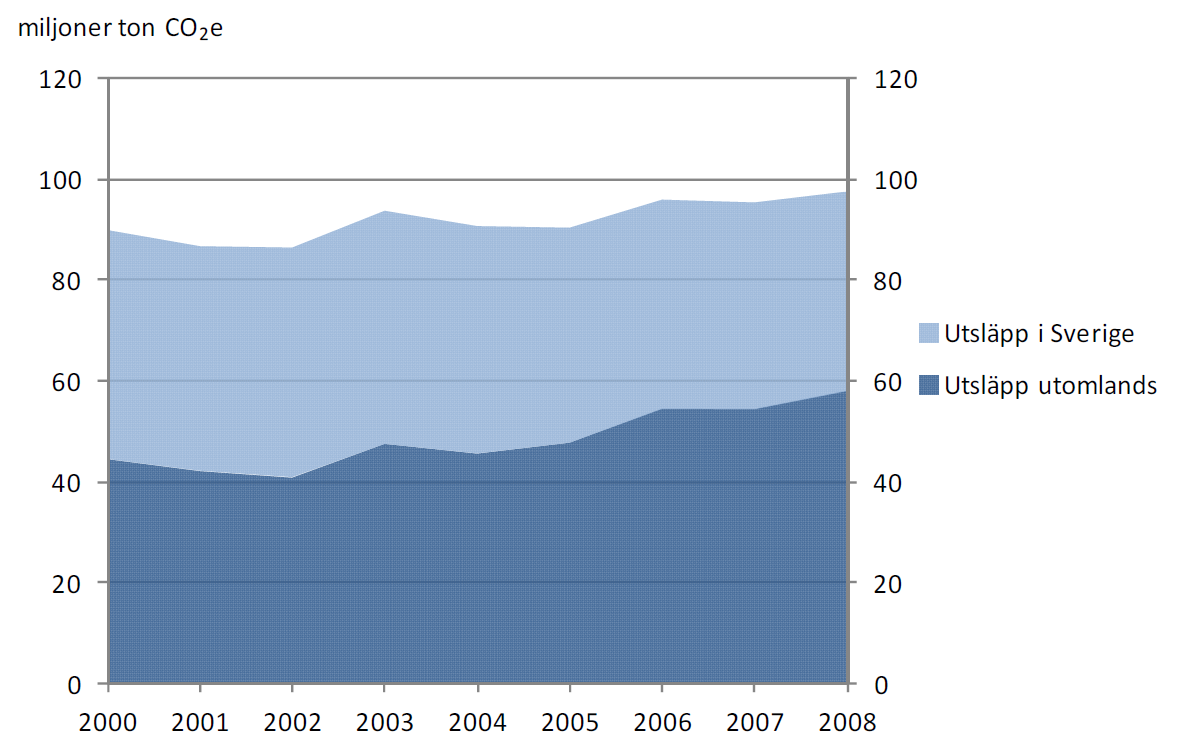 Konsumtionens miljöpåverkan, CO2e totalt, Sverige