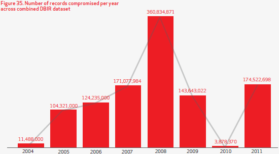 Major findings 855 breaches More contributors Increased activity Targeting smaller victims Hacktivism 174 million records Mega Breach & hacktivists Agents Internal breaches (4%) external (98%)