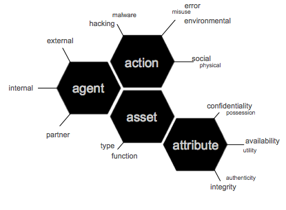 Methodology: Data Collection and Analysis DBIR participants use the Verizon Enterprise Risk and Incident Sharing (VERIS) framework to collect and share data.