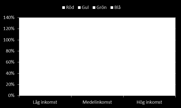 Saldo på sparkonto i förhållande till egen disponibel inkomst För att tydligare illustrera skillnaderna visar kartan till höger hur det genomsnittliga sparkapitalet förhåller sig till den