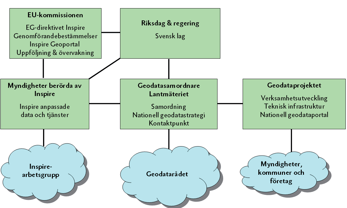 Strategiskt mål för geodatasamverkan nationellt Effektiv samverkan mellan självständiga organisationer ska utgöra grunden för