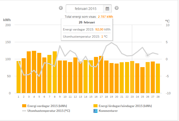 Dygnsvärden Februari vs Juli 2015 -