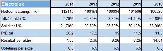 Finansiell historik och nyckeltal P/Etal stigande estimerat att bli ca 40 för 2015 men sedan sjunkande under 2016 och 2017.