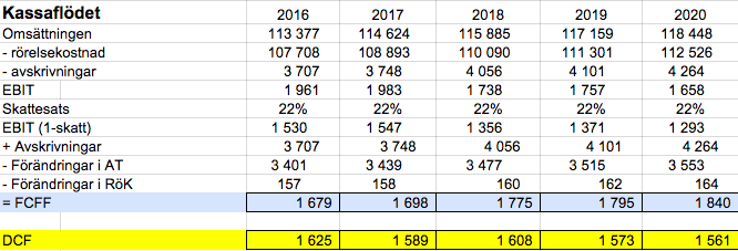 Ovan kan vi ser hur Electroluxs aktiekurs har utvecklats sedan ett år tillbaka. Aktien har ett betavärde som pendlar mellan 0,95-1,05, alltså följer aktien index till stor del.