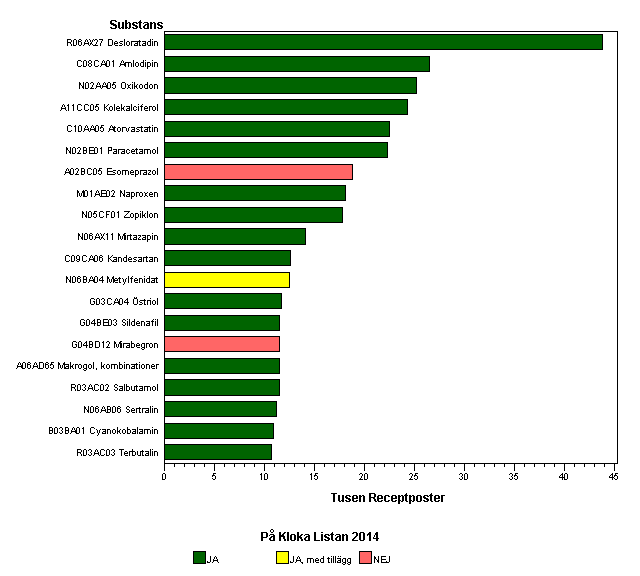 Största ökningar per antal receptposter i SLL