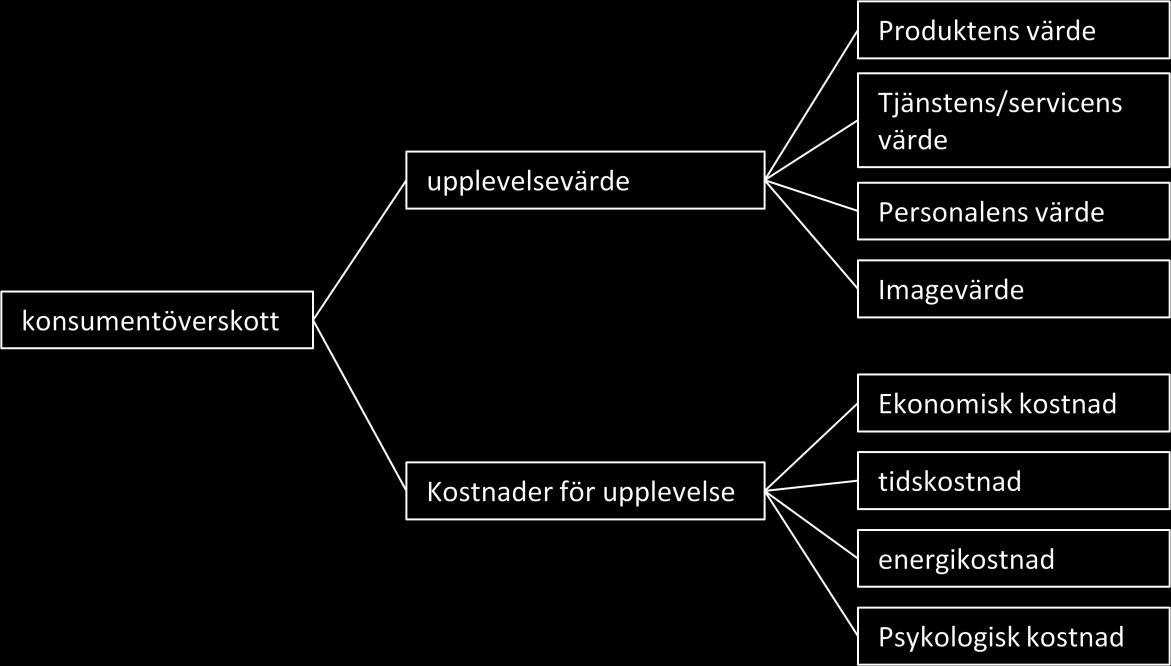 Uppskattat värde eller perceived value Produkter och tjänster som erbjuds är i vissa fall lika eller till och med identiska ur ett funktionellt perspektiv.