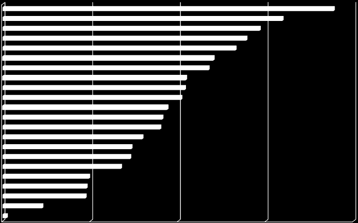 EXPORTVÄRDE VAROR PER LÄN PER CAPITA (TKR) Kronoberg Västmanland Södermanland Västra Götaland Stockholm SVERIGE Jönköping Västernorrland Gävleborg Dalarna Norrbotten Örebro Östergötland Uppsala Skåne