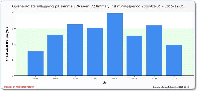 Patterns Vilka resultat och mönster kan vi se 150-200 patienter respiratorvårdas årligen hos oss i Östersund.