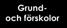 KOMPETENS- FÖRSÖRJNING Drivande aktörer Utförande aktörer Finansiärer Aktörer utanför regionen Region Värmland Arbetstagar- organisationer Gymnasie- skolor Region Värmland Konsult- företag