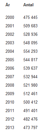 2006 2007 2008 2009 2010 2011 2012 2013 2014 Antal golfspelare 550 000