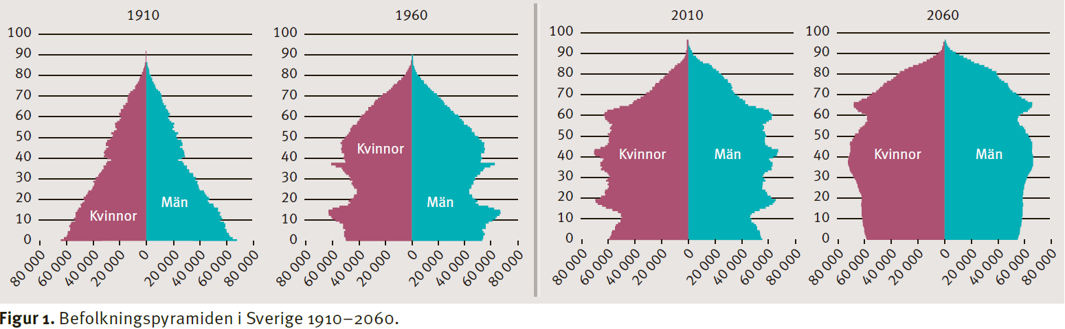 Livslängden ökar kontinuerligt 2010 Börda eller tillgång?