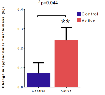 Protein + leucin + vitamin D till sarkopena ickeundernärda: The Provide Study 380 >65 år, 77±1 år, RCT - 13 veckor 40 g prot, 3 g leucin, 1600 IU vit D, 300 kcal SPPB,