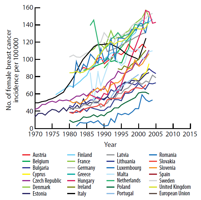 Ökning av hormon-relaterad cancer Källa: United Nations Environment Programme and the