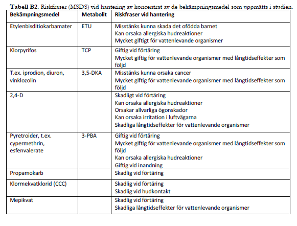 Finns vanligen i: Vin, vindruvor och russin Funktion: Fungicid Vin, vindruvor, russin och apelsiner Funktion: Insekticid Sallad, vin, vindruvor, tomater Funktion: Fungicid Ogräsbekämpningsmedel