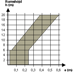 6.5.2.3 För att rök obehindrat ska kunna nå rökdetektorn ska denna placeras under den nivå där varmluft ackumuleras. Denna påverkas av takform och takhöjd i det övervakade utrymmet.