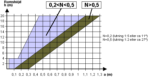 Shedtak (sågtak), spetsigt sadeltak eller tak med lutning N > 0,2 Vid takformer med olika lutning gäller att mätning sker över den lägre sidan. (Se högra figuren nedan).