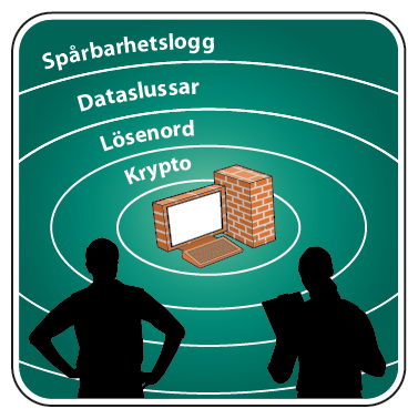 Säkerhetsarkitektur Exempel på standarder NERC CIP (005-4, 007-4) 27002 (Kap.