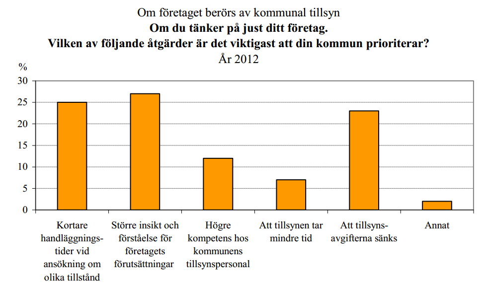 Om du tänker på just ditt företag, vilken av följande åtgärder är det viktigast att din kommun prioriterar?