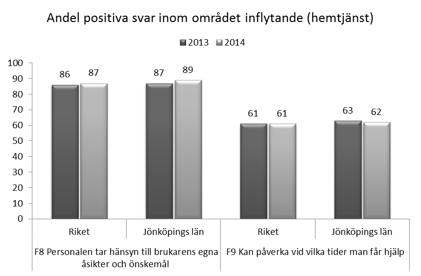 30(49) Diagram 14. Andel som svarat alltid eller oftast på frågan gällande inflytande i Socialstyrelsens brukarundersökning Vad tycker de äldre om äldreomsorgen? Källa: Socialstyrelsen.