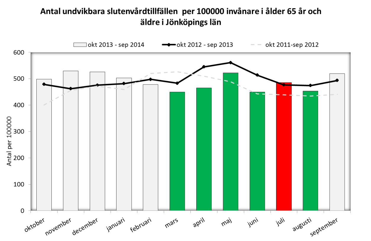 35(49) Bilagor Bilaga 1. Sammanhållen vård och omsorg Diagram 16. Resultatnivån för indikatorn undvikbar slutenvård, separerade i årsintervall, oktober 2011-september 2014.