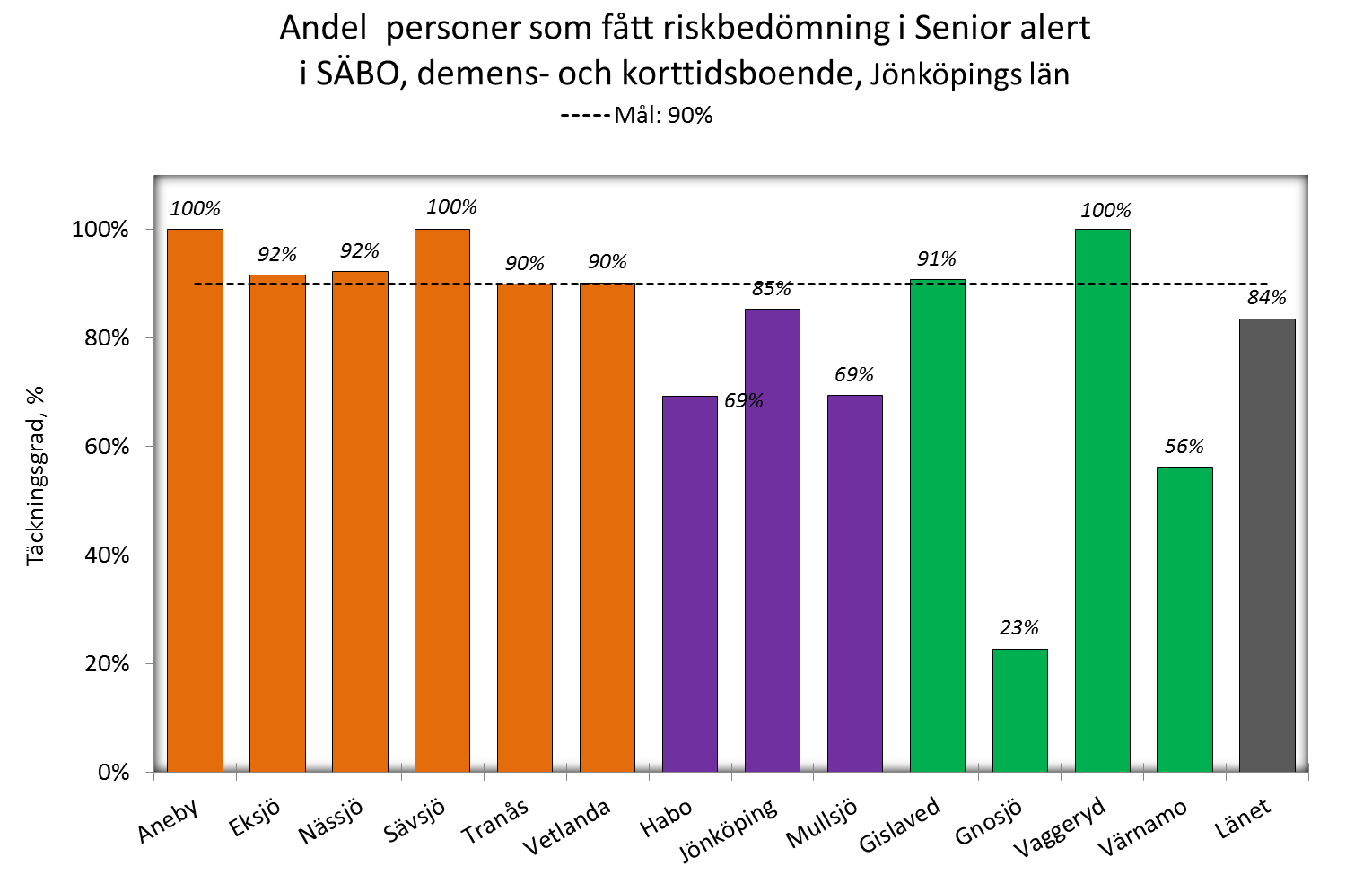 42(49) Bilaga 3. Förebyggande arbetssätt Diagram 24. Riskbedömningar registrerade i Senior alert, per kommun, okt 2013-sept 2014.