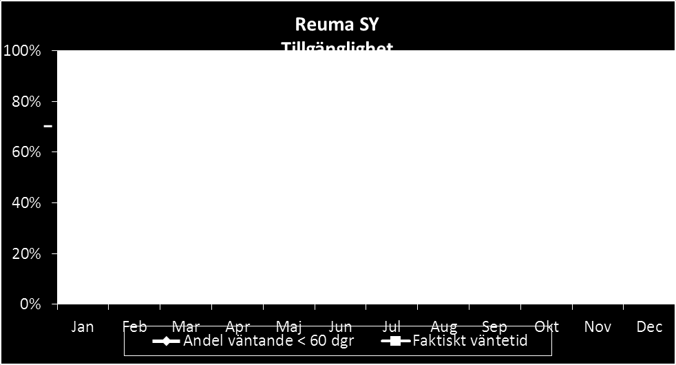 Reumatologi 63% Läkarbristen inom reumatologin gör det svårt att klara tillgängligheten.