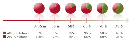 ALLMÄN PENSION AP7Såfa