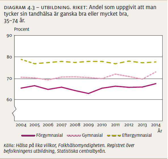 Siffrorna ligger något högre än vid mätningen 2009 och de ligger också något högre än siffrorna för riket.