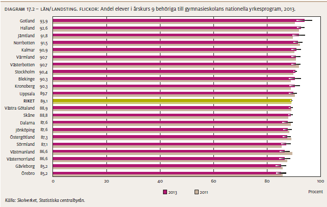 Av flickorna var 88,9 behöriga till gymnasieskolans nationella yrkesprogram och 86 procent av pojkarna.