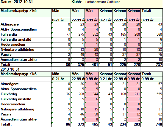 116 Uppföljning av ekonomi, försäljning, greenfee mm Joakim gick som vanligt igenom läget kring ekonomi, försäljning, medlemsstatus, greenfee mm.