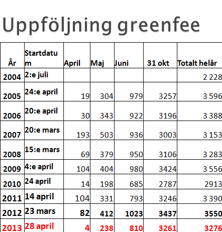 Vi står inför relativt stora maskininvesteringar de närmsta åren. Under våren kommer en Fariwayklippare att köpas in och kostnaden beräknas till ca 500 000kr.