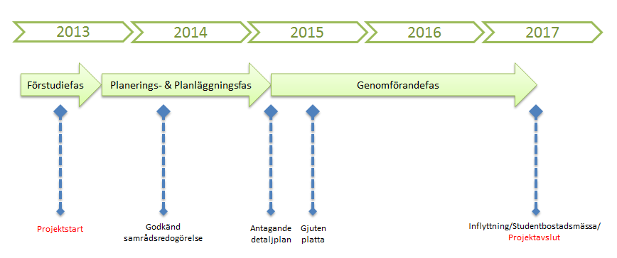 4 Uppföljning För att respektive kommun ska nå sina tilldelade mål på antal inflyttningsklara studentbostäder erfordras ett intensivt planarbete och snabb intern resurssättning.