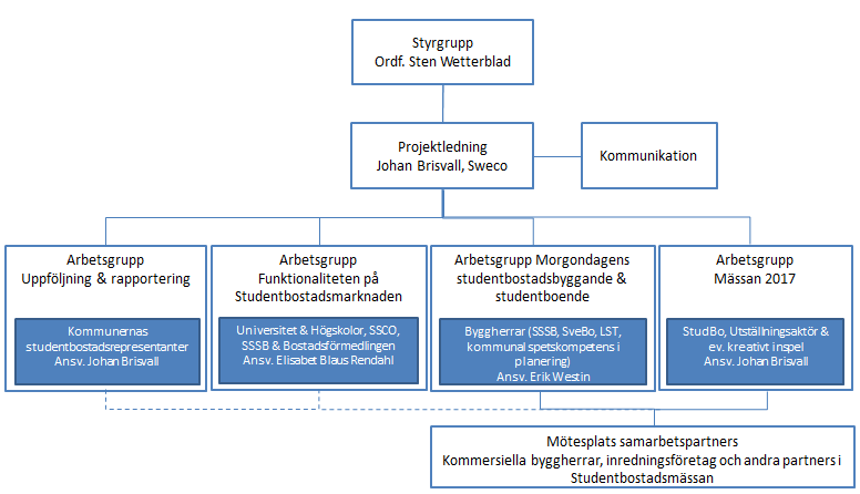 2 Organisation och arbetsform För att genomföra Studentbostadsmässan föreslås följande organisation: 2.1 Organisation 2.