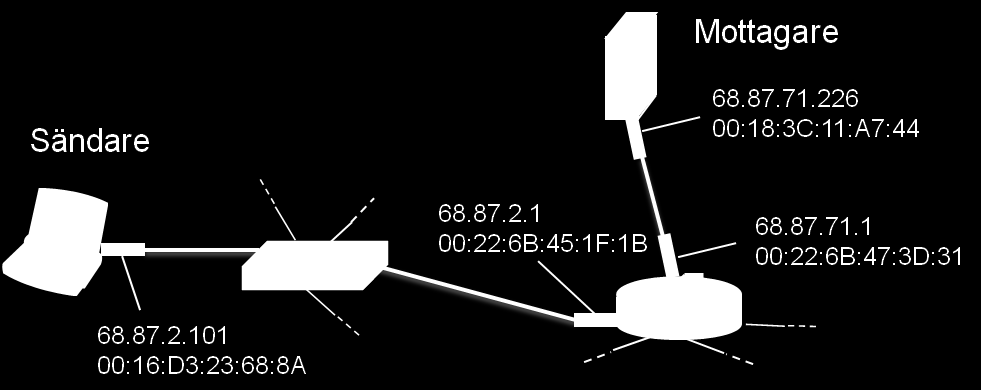 Uppgift 5 (3 + 3 + 3 + 3 + 3 + 4 poäng) Visa och beskriv hur det fungerar inom nätverks- och länklagret när man skickar ett UDP-paket från en sändare i ett subnät till en mottagare i ett grann-subnät.