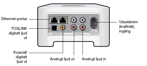 Sonos CONNECT 5 CONNECT, baksidan Ethernet-portar (2) Växelström (kraftnät) ingång (100-240 V växelström, 50/60 Hz) Analogt ljud in Analogt ljud ut (fast/variabel) TOSLINK digitalt ljud ut Koaxialt